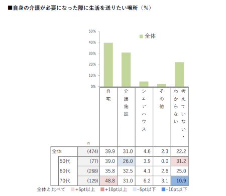 【介護に関する意識・実態調査】「自分は自宅で」「家 【介護に関する意識・実態調査】「自分は自宅で」「家