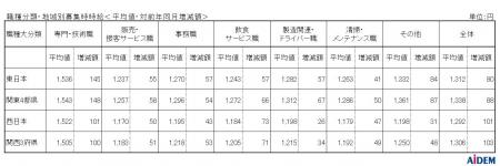 2025年10月 パート・アルバイトの募集時平均時給 東 2025年10月 パート・アルバイトの募集時平均時給 東