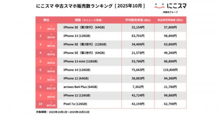 にこスマ|2025年10月中古スマホ販売・買取数ランキン にこスマ|2025年10月中古スマホ販売・買取数ランキン