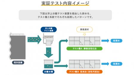 食品工場における汚泥の大幅削減をめざした酵素循環式 食品工場における汚泥の大幅削減をめざした酵素循環式