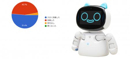 90％以上が効果を実感！自動点呼機器『e点呼セルフ Ty