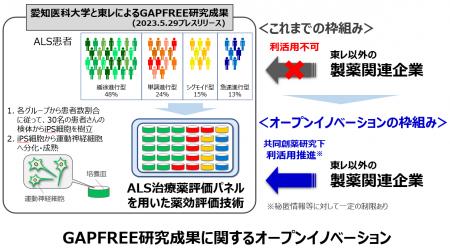 筋萎縮性側索硬化症(ALS)治療薬創出に向けた連携活 筋萎縮性側索硬化症(ALS)治療薬創出に向けた連携活