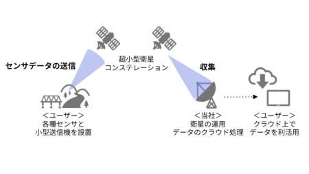 アークエッジ・スペース、小型地上端末を使った衛星シ アークエッジ・スペース、小型地上端末を使った衛星シ