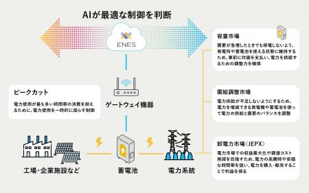 蓄電池制御による収益化プラットフォーム「ENES」を提 蓄電池制御による収益化プラットフォーム「ENES」を提