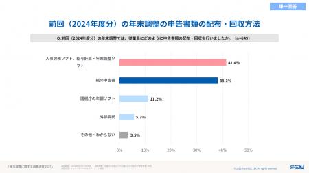 弥生、年末調整・法改正への対応状況を調査 弥生、年末調整・法改正への対応状況を調査