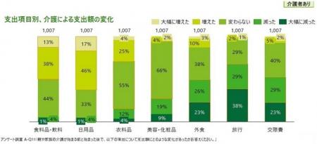介護開始後の消費動向の変化と終活への備えについてデ 介護開始後の消費動向の変化と終活への備えについてデ