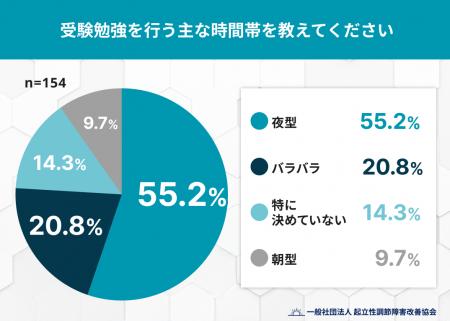 受験勉強は“夜型”が約6割 「朝の体調不良」が受験の壁 受験勉強は“夜型”が約6割 「朝の体調不良」が受験の壁