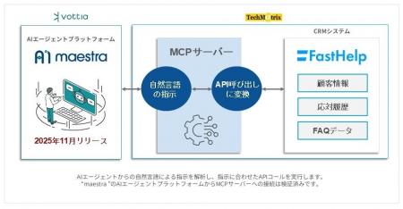 テクマトリックス、vottiaとの連携でAIエージェントに テクマトリックス、vottiaとの連携でAIエージェントに
