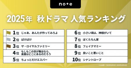 今見るべき!2025秋ドラマランキングを発表!1位は、 今見るべき!2025秋ドラマランキングを発表!1位は、