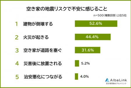 【空き家の地震リスクで不安に感じることランキング】 【空き家の地震リスクで不安に感じることランキング】