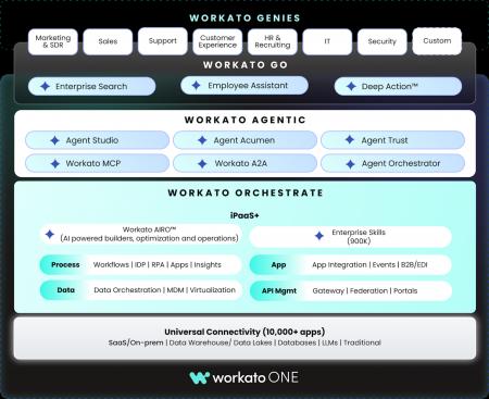 WorkatoがWorkato ONEを強化:AIエージェント対応企業 WorkatoがWorkato ONEを強化:AIエージェント対応企業