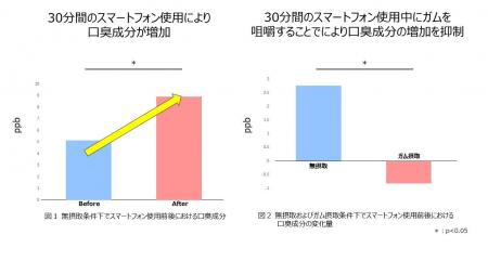 スマートフォン使用時に増加する口腔内の口臭原因物質