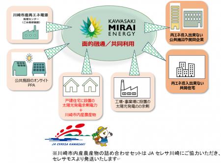 川崎未来エナジーが家庭用太陽光の非FIT余剰電力買取
