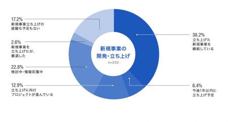 【イプロス】「新規事業の開発・立ち上げ」に関する調
