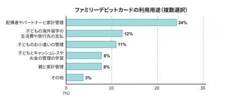 ファミリー向け新サービスと家計管理に関する調査結果