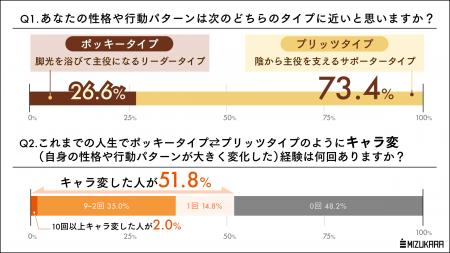好きなお菓子ではポッキー派が7割の日本人。自身のキ 好きなお菓子ではポッキー派が7割の日本人。自身のキ