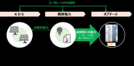 オプテージ曽根崎データセンター(OC1)、コーポレートP