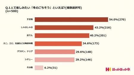 〈単身世帯の“冬のごちそう事情”を調査〉冬のごちそう