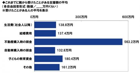 ＰＧＦ生命調べ　親から受けた支援額　平均は「utf-8