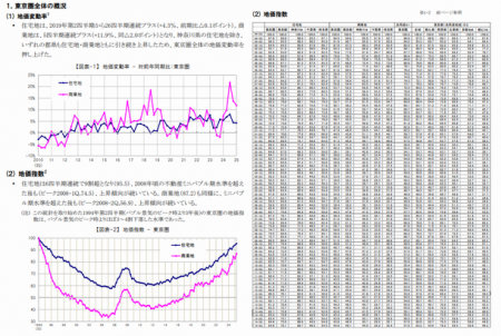 三友地価インデックス 2025年第3四半期(7-9月)を発表