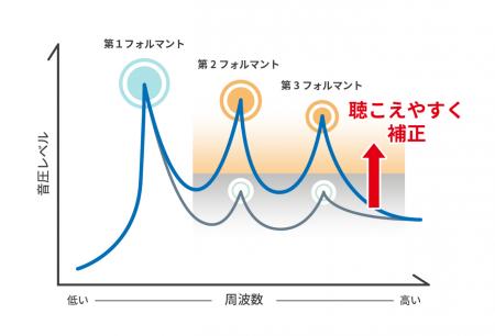 クラウド型CTI「CT-e1/SaaS」と音声明瞭化システム「c