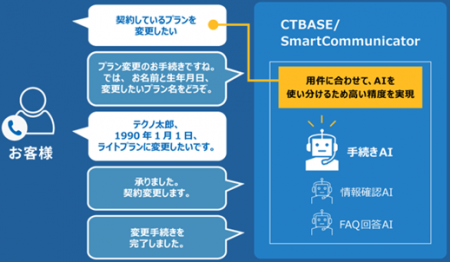 AIボイスボットの円滑な導入・運用を実現「CTBASE/Sma AIボイスボットの円滑な導入・運用を実現「CTBASE/Sma