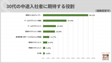 【企業調査】30代キャリア採用、9割の企業が「即戦力