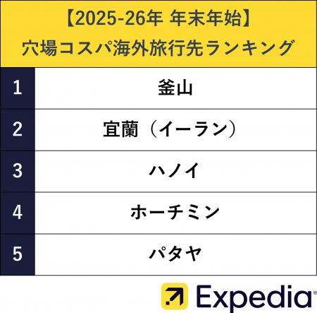 【2025-26年 年末年始】穴場コスパ海外旅行先ランキン