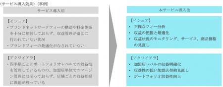 TISとTorus、「カードイシュア・アクワイアラ向け収益