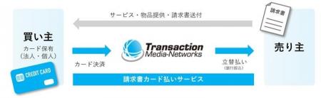 キャッシュレス決済サービスのTMNが法人間決済サービ