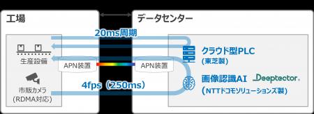 【東芝】製造業界初、IOWN APNとクラウド型PLCにutf-8