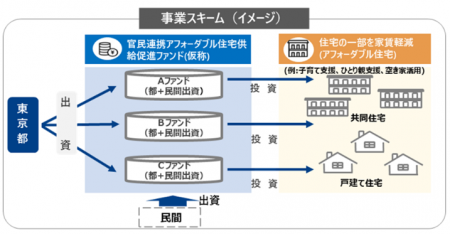 東京都「官民連携アフォーダブル住宅供給促進ファンド