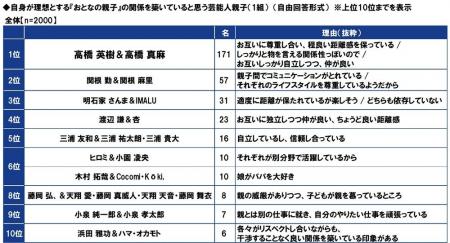 ＰＧＦ生命調べ　理想の『おとなの親子』だと思う芸能