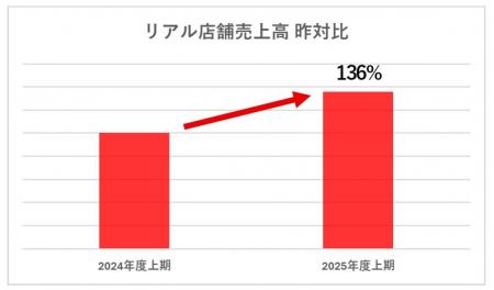 オーダーメイドの『KASHIYAMA』2025年度の上期も好調
