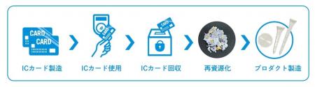 金属を含むICカードの再資源化を実現
