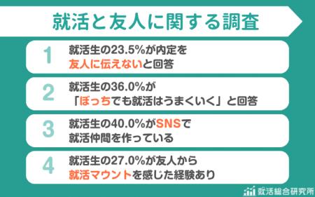 【調査レポート】就活生の36％が1人でも就活は成功で