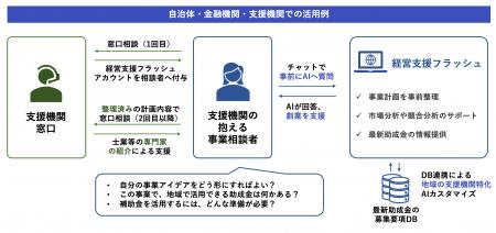 Franca AI「経営支援Flash」実証パートナー募集開始｜