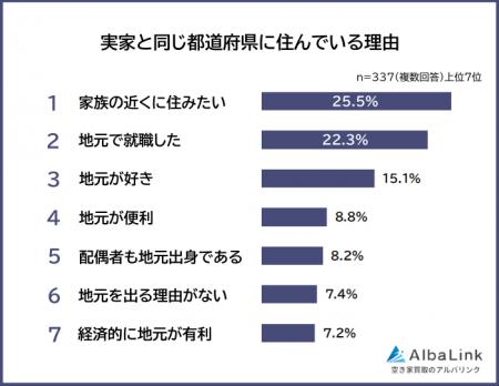【実家と同じ都道府県に住んでる？住んでない？】社会