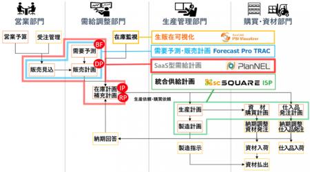 進化型SCMシステム「PlanNEL」の国内販売を強化 ― 日