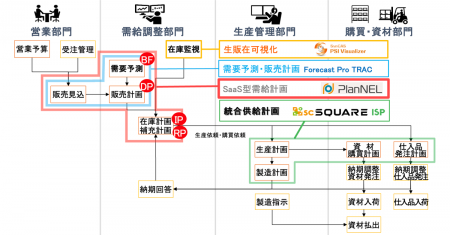 進化型SCMシステム「PlanNEL」の国内販売を強化 ― 日