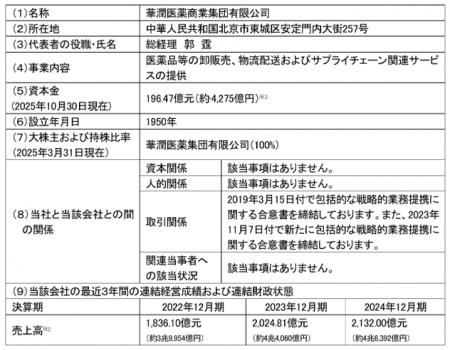華潤医薬商業集団有限公司と発展的な戦略的業務提携を