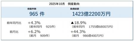2025年10月の倒産件数、今年最多の965件　12年ぶりに
