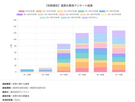 「葬儀の見える化」を推進｜直葬に関する調査データの