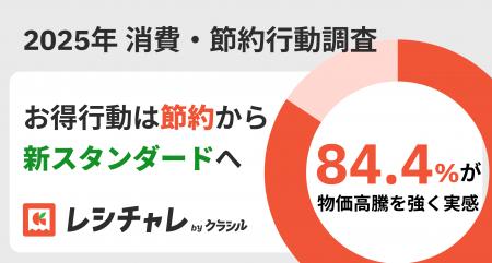 【2025年 消費・節約行動調査】生活者の84.4%が物価高