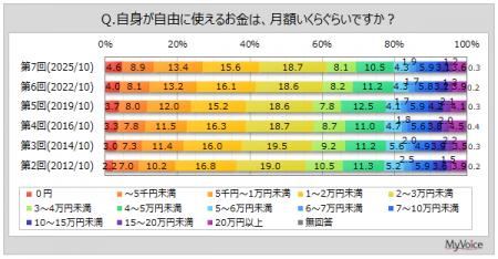 【お金の使い道に関する調査】自由に使えるお金は月額