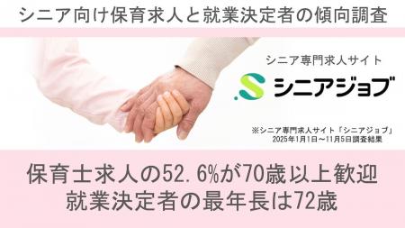 シニア向けの保育士求人、52.6%が70歳以上歓迎、就業