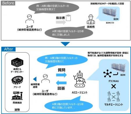 対話型 AI を活用した効率的な施設管理に関する共同実