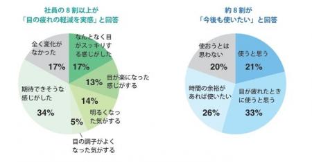 現代人の8割が「目の疲れ」を自覚。企業導入が進む超