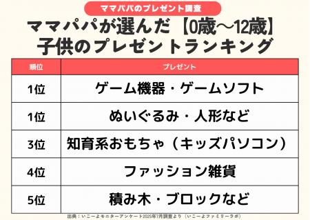 発表！ママパパが選んだ年齢別プレゼントランキング20
