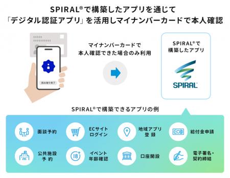 ローコード開発プラットフォーム「SPIRAL ver.1」でデ